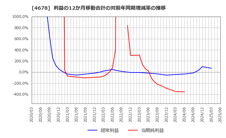 4678 (株)秀英予備校: 利益の12か月移動合計の対前年同期増減率の推移
