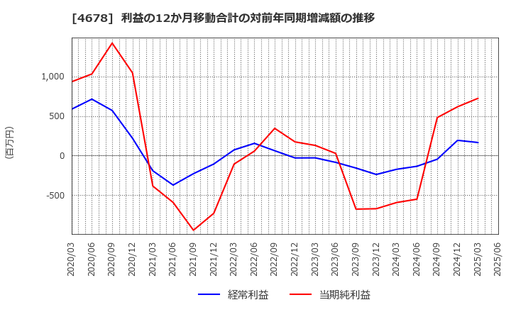 4678 (株)秀英予備校: 利益の12か月移動合計の対前年同期増減額の推移