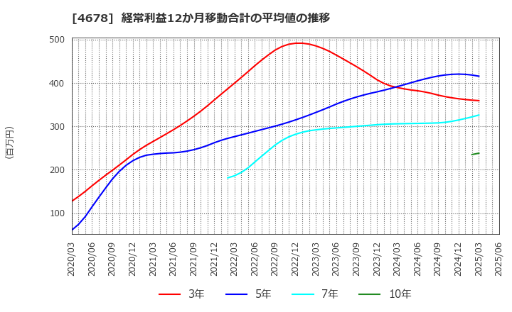 4678 (株)秀英予備校: 経常利益12か月移動合計の平均値の推移