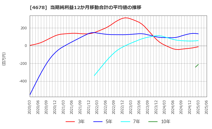 4678 (株)秀英予備校: 当期純利益12か月移動合計の平均値の推移