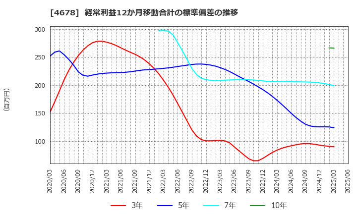 4678 (株)秀英予備校: 経常利益12か月移動合計の標準偏差の推移