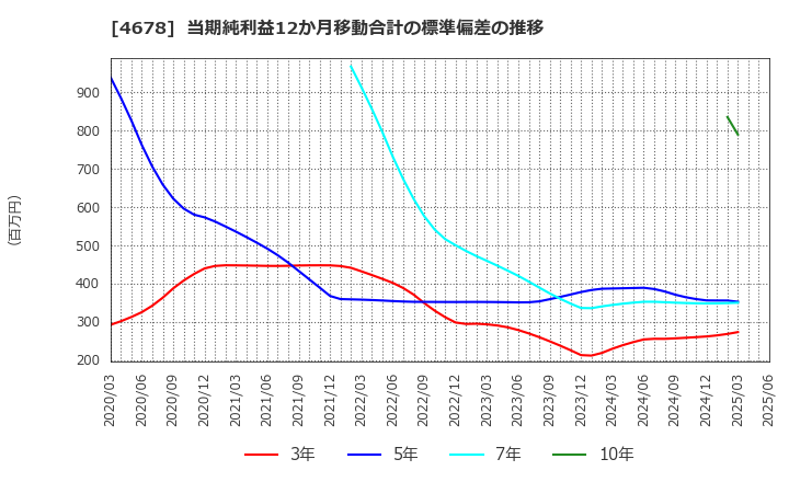 4678 (株)秀英予備校: 当期純利益12か月移動合計の標準偏差の推移