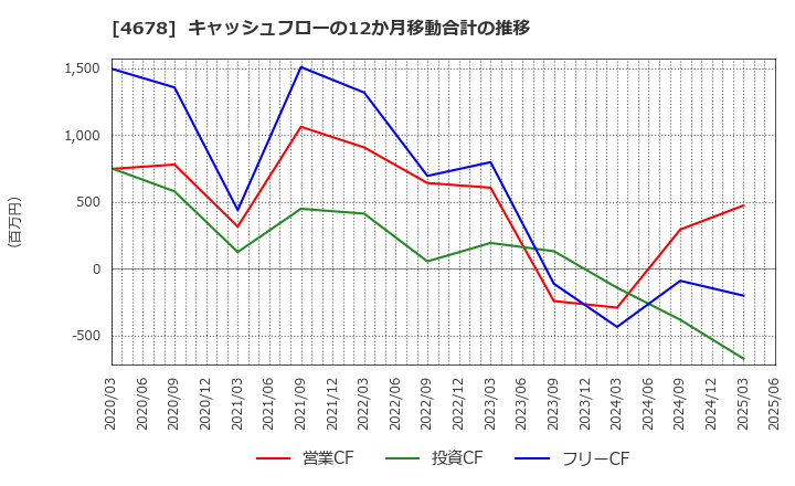 4678 (株)秀英予備校: キャッシュフローの12か月移動合計の推移