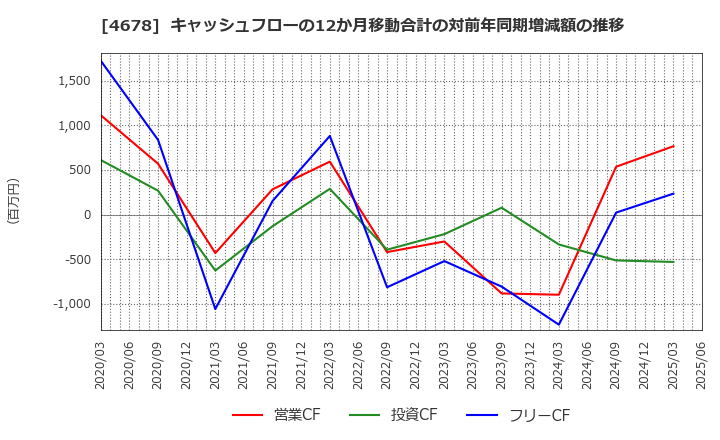 4678 (株)秀英予備校: キャッシュフローの12か月移動合計の対前年同期増減額の推移