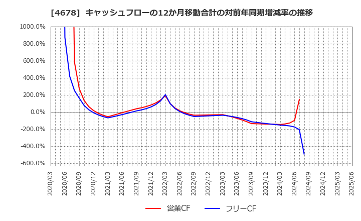 4678 (株)秀英予備校: キャッシュフローの12か月移動合計の対前年同期増減率の推移