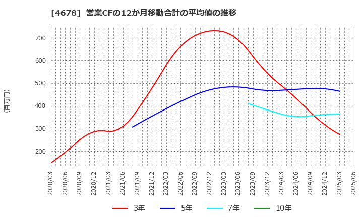 4678 (株)秀英予備校: 営業CFの12か月移動合計の平均値の推移