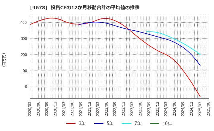 4678 (株)秀英予備校: 投資CFの12か月移動合計の平均値の推移