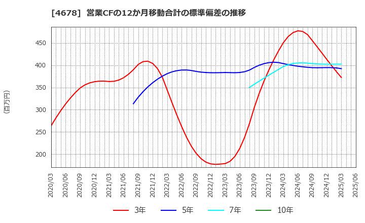 4678 (株)秀英予備校: 営業CFの12か月移動合計の標準偏差の推移
