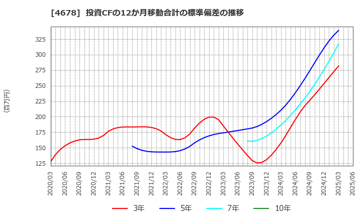 4678 (株)秀英予備校: 投資CFの12か月移動合計の標準偏差の推移