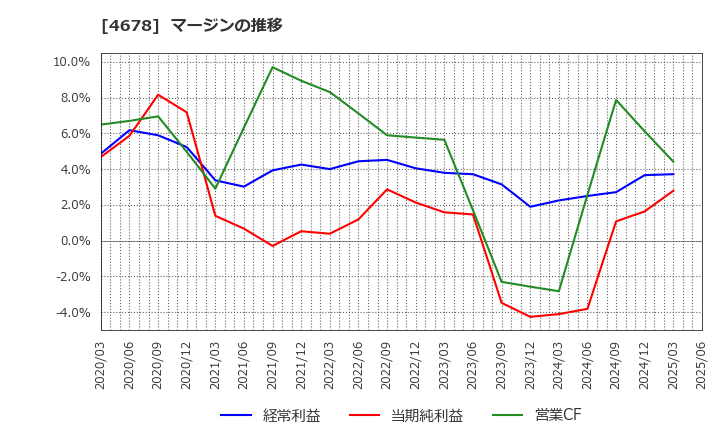 4678 (株)秀英予備校: マージンの推移