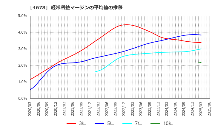 4678 (株)秀英予備校: 経常利益マージンの平均値の推移