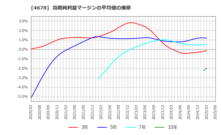 4678 (株)秀英予備校: 当期純利益マージンの平均値の推移