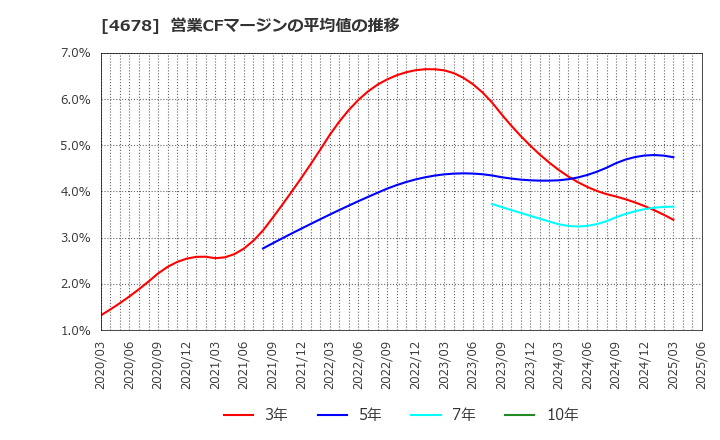 4678 (株)秀英予備校: 営業CFマージンの平均値の推移