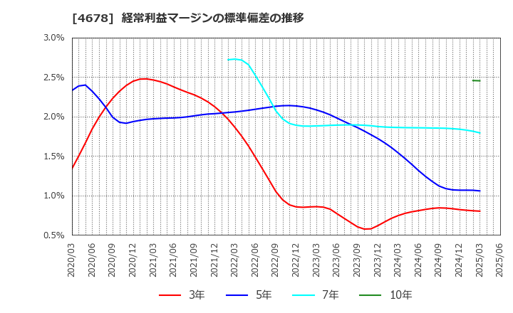 4678 (株)秀英予備校: 経常利益マージンの標準偏差の推移