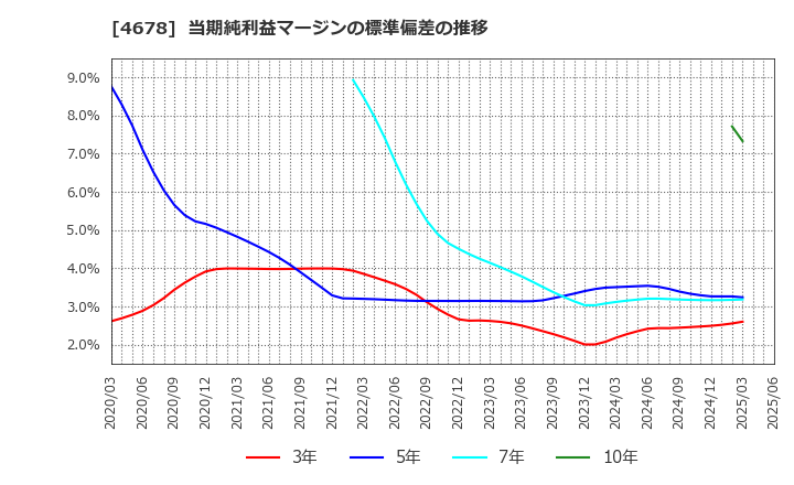 4678 (株)秀英予備校: 当期純利益マージンの標準偏差の推移