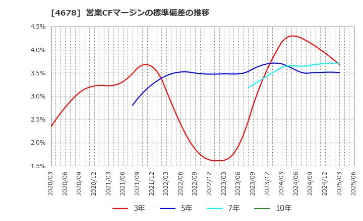 4678 (株)秀英予備校: 営業CFマージンの標準偏差の推移