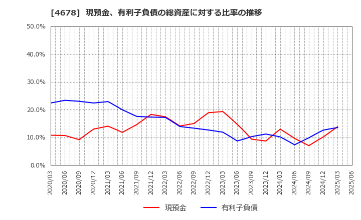 4678 (株)秀英予備校: 現預金、有利子負債の総資産に対する比率の推移