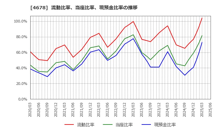 4678 (株)秀英予備校: 流動比率、当座比率、現預金比率の推移