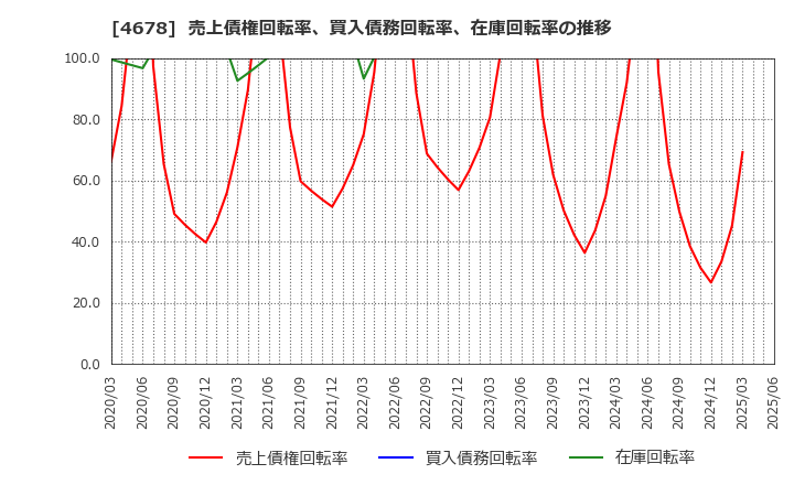 4678 (株)秀英予備校: 売上債権回転率、買入債務回転率、在庫回転率の推移