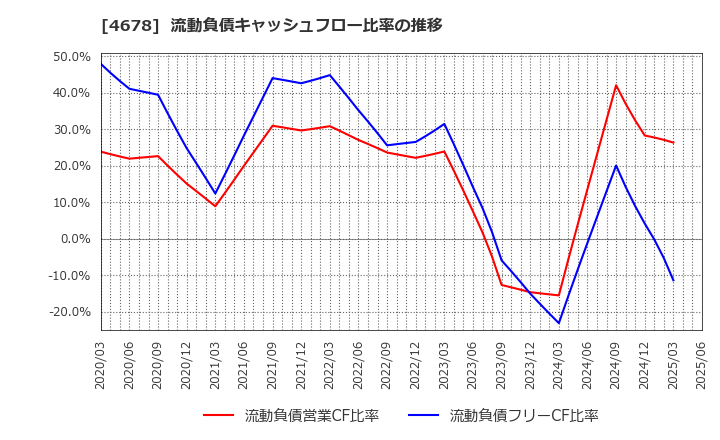 4678 (株)秀英予備校: 流動負債キャッシュフロー比率の推移