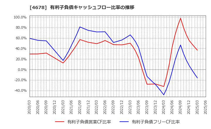 4678 (株)秀英予備校: 有利子負債キャッシュフロー比率の推移