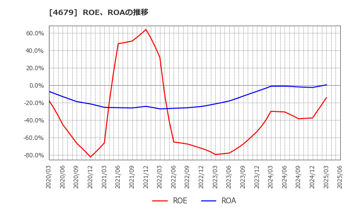 4679 (株)田谷: ROE、ROAの推移