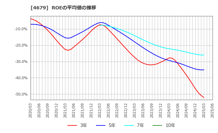 4679 (株)田谷: ROEの平均値の推移