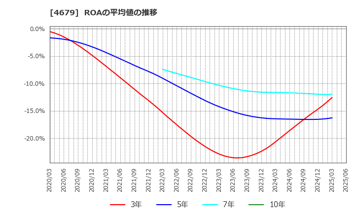 4679 (株)田谷: ROAの平均値の推移