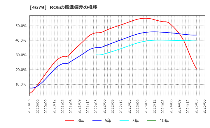 4679 (株)田谷: ROEの標準偏差の推移