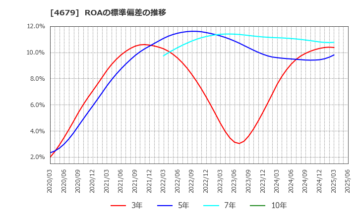 4679 (株)田谷: ROAの標準偏差の推移