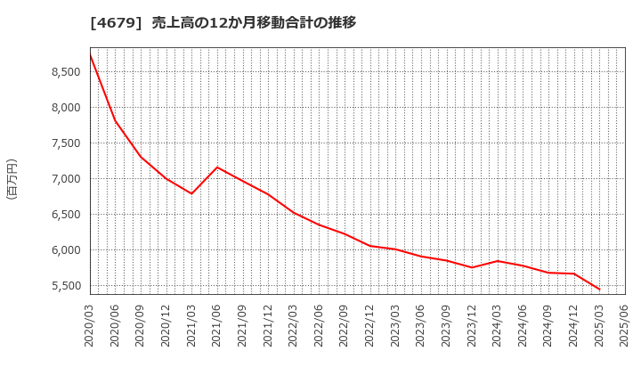 4679 (株)田谷: 売上高の12か月移動合計の推移
