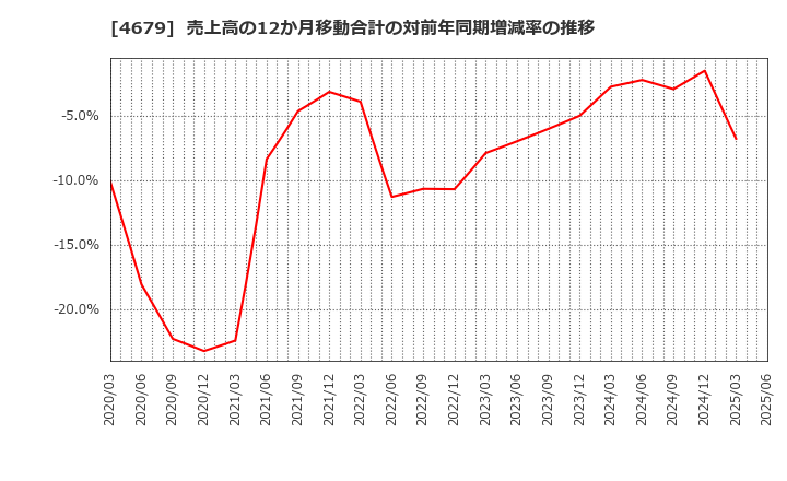 4679 (株)田谷: 売上高の12か月移動合計の対前年同期増減率の推移