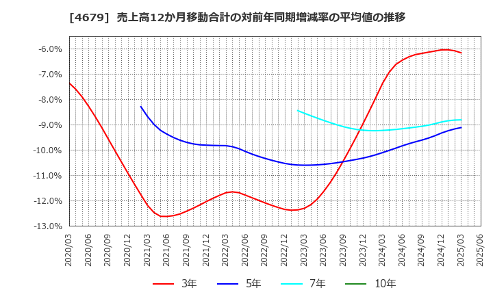 4679 (株)田谷: 売上高12か月移動合計の対前年同期増減率の平均値の推移