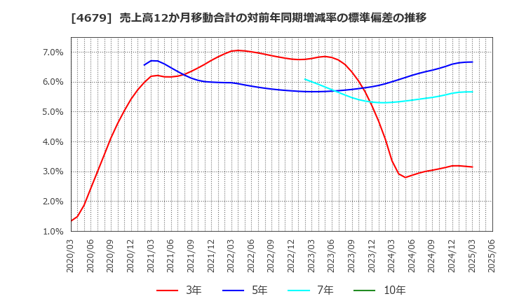 4679 (株)田谷: 売上高12か月移動合計の対前年同期増減率の標準偏差の推移