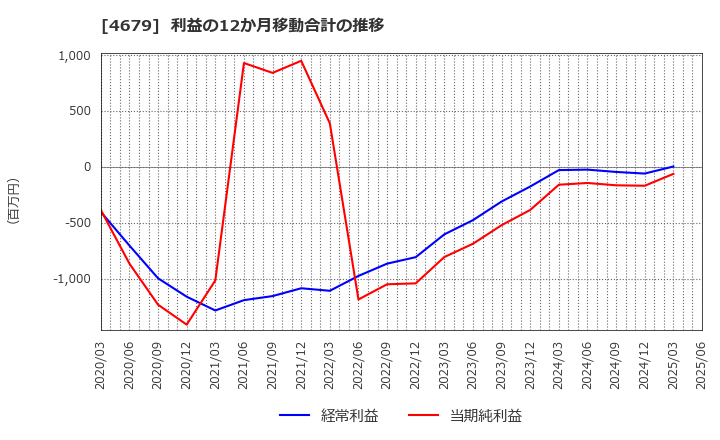 4679 (株)田谷: 利益の12か月移動合計の推移