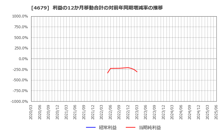 4679 (株)田谷: 利益の12か月移動合計の対前年同期増減率の推移