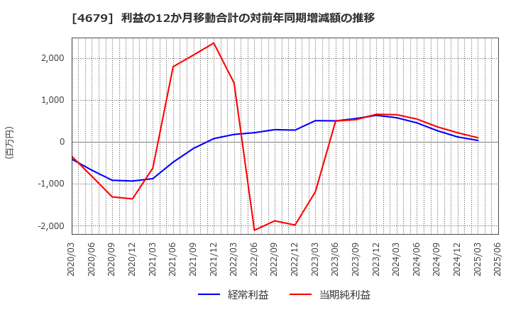 4679 (株)田谷: 利益の12か月移動合計の対前年同期増減額の推移