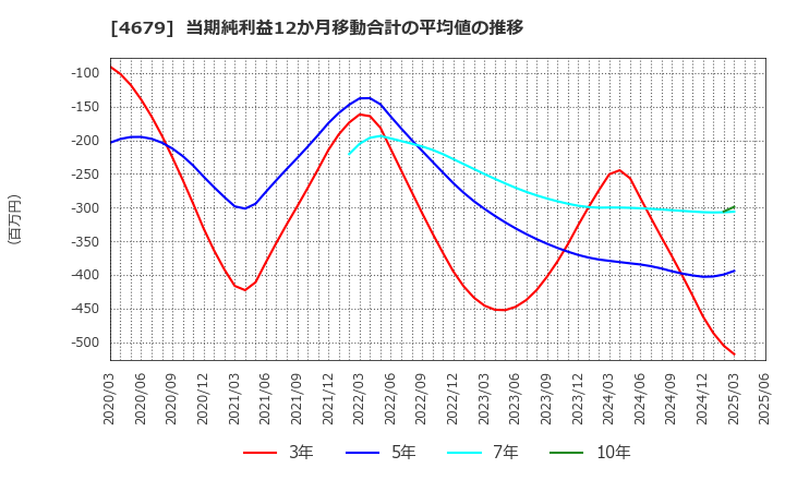 4679 (株)田谷: 当期純利益12か月移動合計の平均値の推移