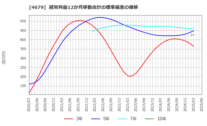 4679 (株)田谷: 経常利益12か月移動合計の標準偏差の推移
