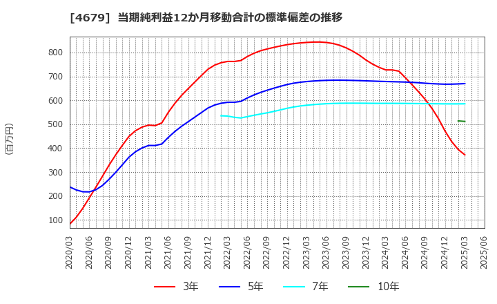 4679 (株)田谷: 当期純利益12か月移動合計の標準偏差の推移