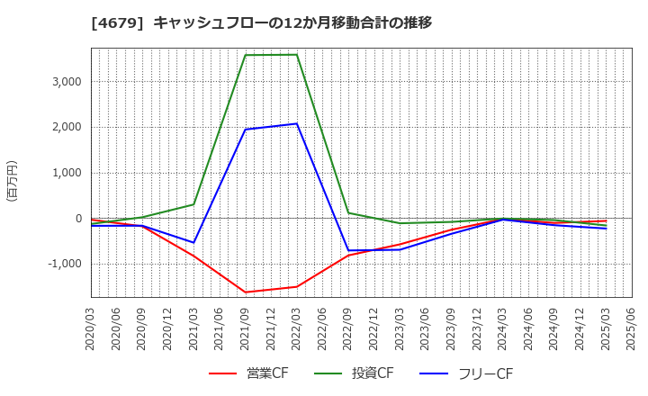 4679 (株)田谷: キャッシュフローの12か月移動合計の推移