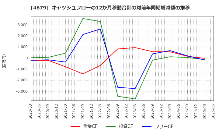 4679 (株)田谷: キャッシュフローの12か月移動合計の対前年同期増減額の推移
