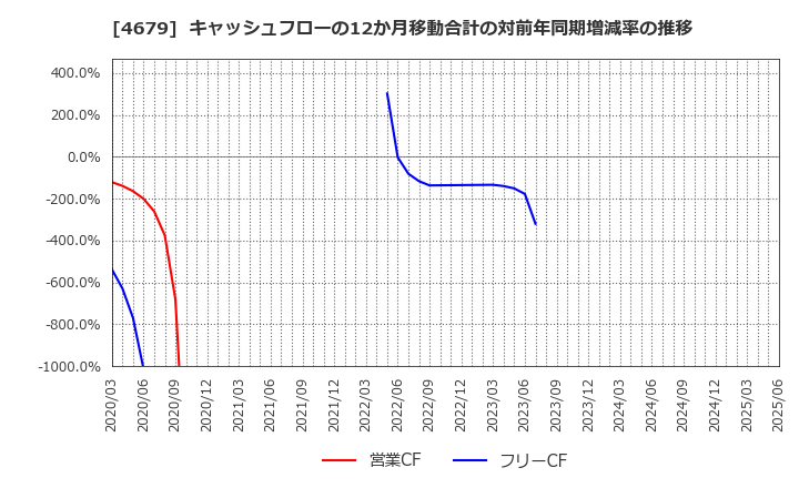 4679 (株)田谷: キャッシュフローの12か月移動合計の対前年同期増減率の推移