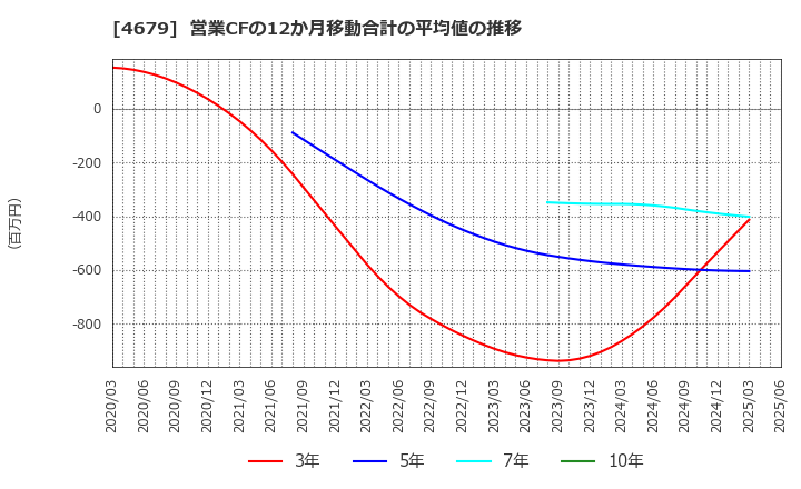 4679 (株)田谷: 営業CFの12か月移動合計の平均値の推移