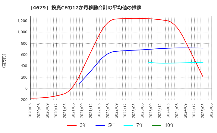 4679 (株)田谷: 投資CFの12か月移動合計の平均値の推移