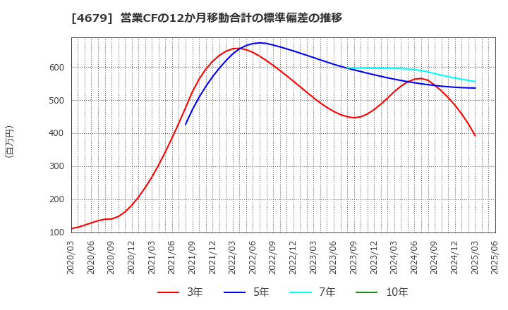 4679 (株)田谷: 営業CFの12か月移動合計の標準偏差の推移