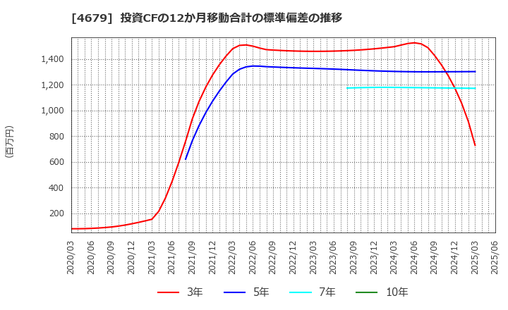 4679 (株)田谷: 投資CFの12か月移動合計の標準偏差の推移