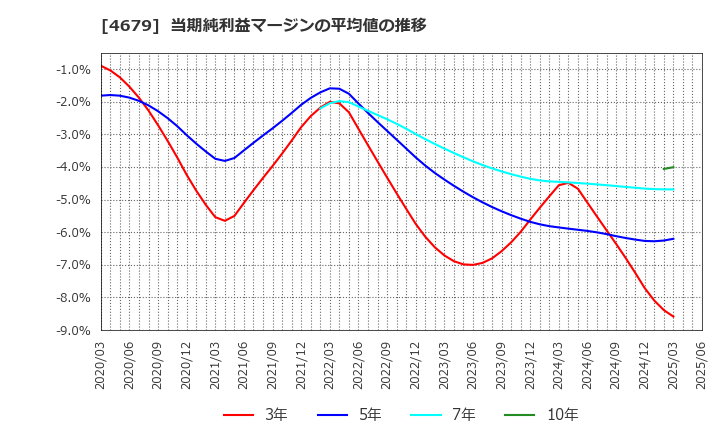 4679 (株)田谷: 当期純利益マージンの平均値の推移