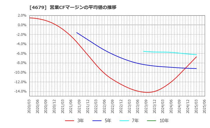4679 (株)田谷: 営業CFマージンの平均値の推移