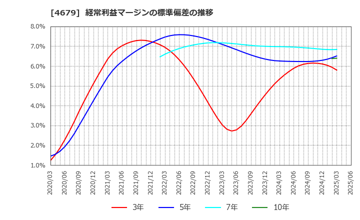 4679 (株)田谷: 経常利益マージンの標準偏差の推移